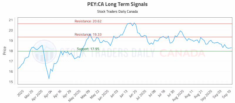 Stock Chart for PEY:CA