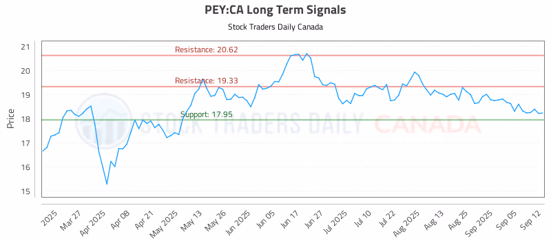 Stock Chart for PEY:CA