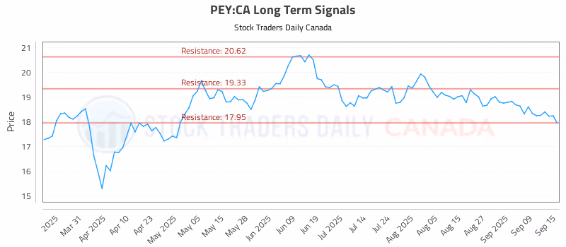 Stock Chart for PEY:CA