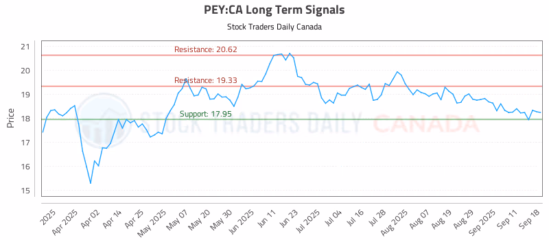 Stock Chart for PEY:CA