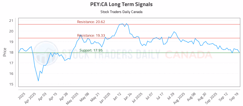 Stock Chart for PEY:CA
