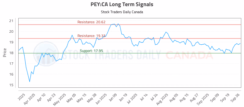 Stock Chart for PEY:CA