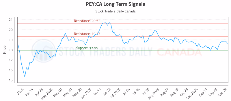 Stock Chart for PEY:CA