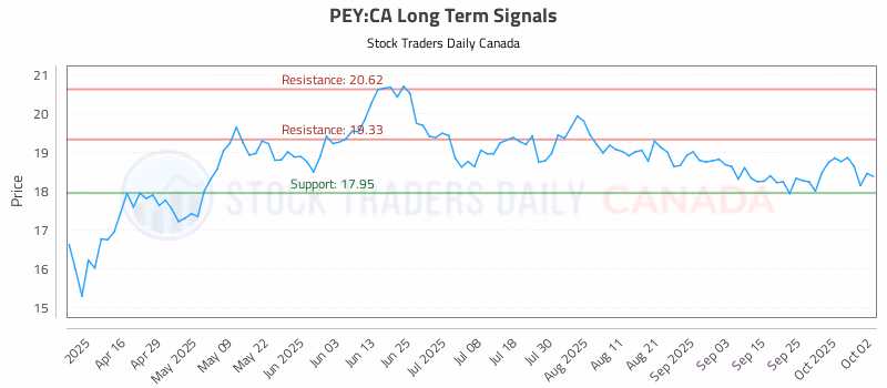 Stock Chart for PEY:CA