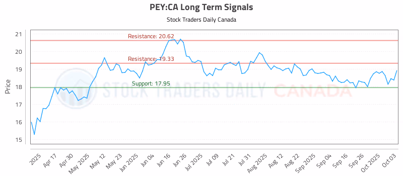 Stock Chart for PEY:CA