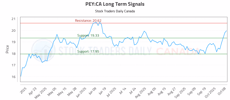 Stock Chart for PEY:CA