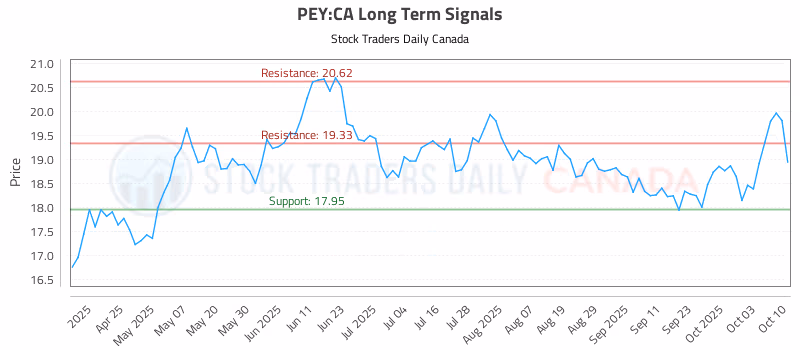 Stock Chart for PEY:CA