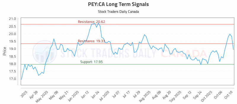 Stock Chart for PEY:CA