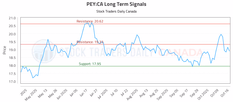Stock Chart for PEY:CA