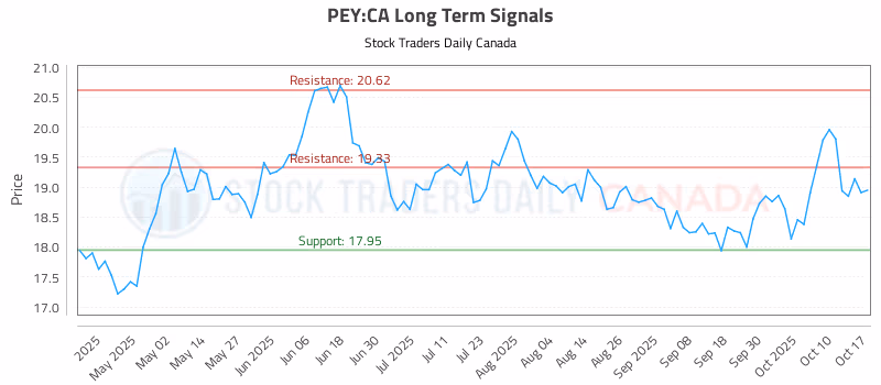 Stock Chart for PEY:CA