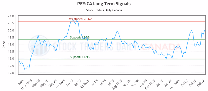Stock Chart for PEY:CA