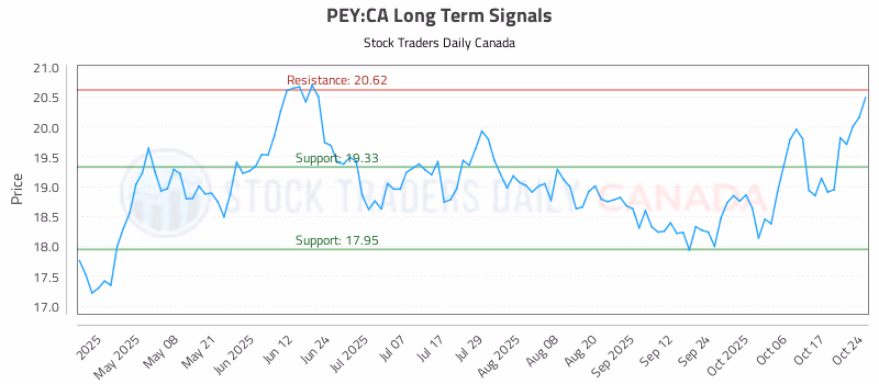 Stock Chart for PEY:CA