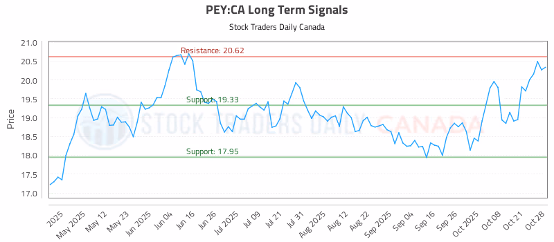 Stock Chart for PEY:CA