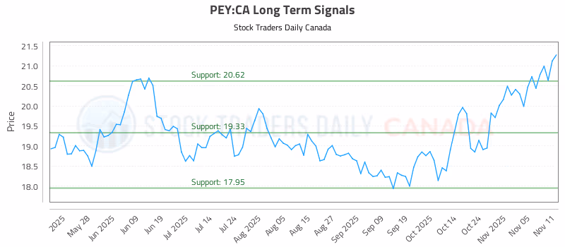 Stock Chart for PEY:CA