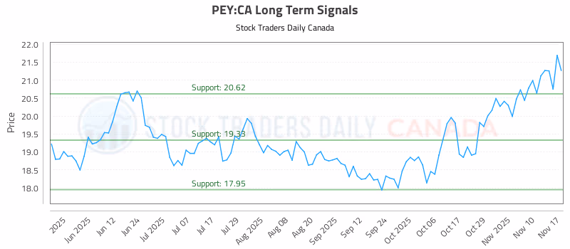 Stock Chart for PEY:CA