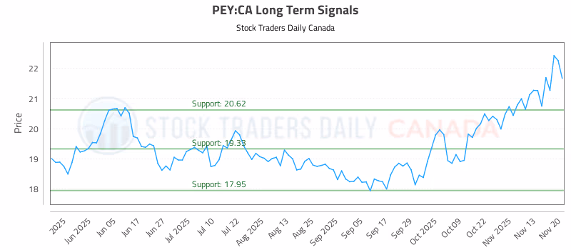 Stock Chart for PEY:CA