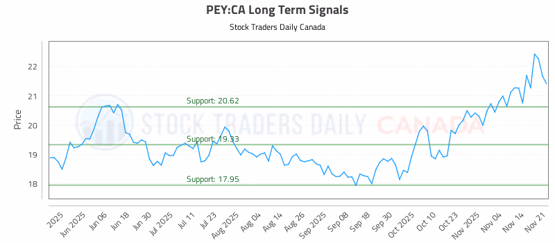 Stock Chart for PEY:CA