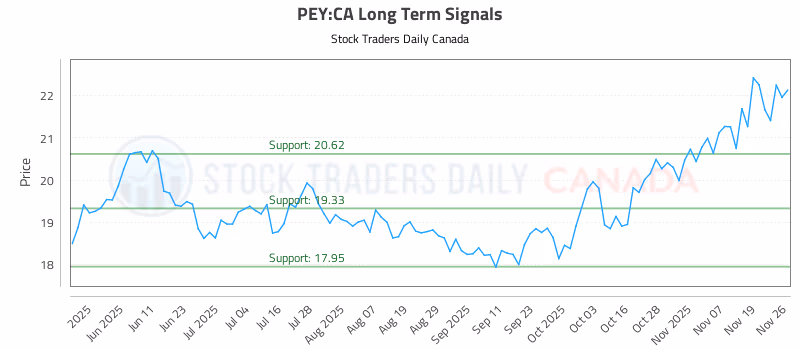 Stock Chart for PEY:CA