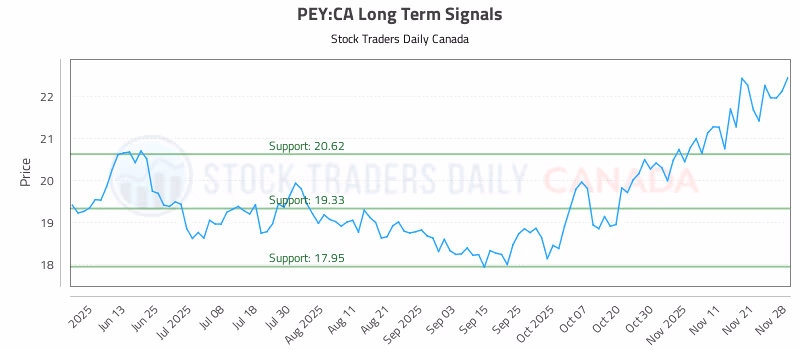 Stock Chart for PEY:CA