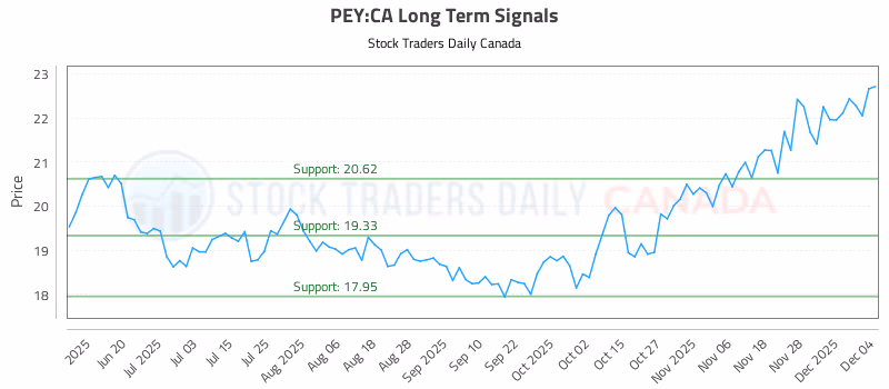Stock Chart for PEY:CA