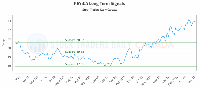Stock Chart for PEY:CA