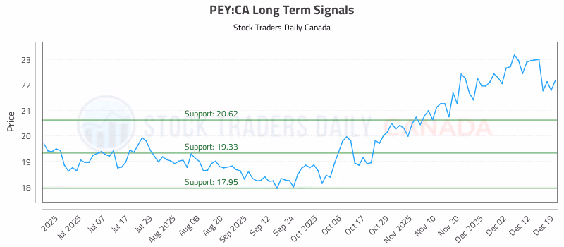 Stock Chart for PEY:CA