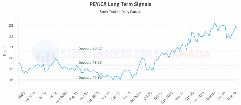 Stock Chart for PEY:CA