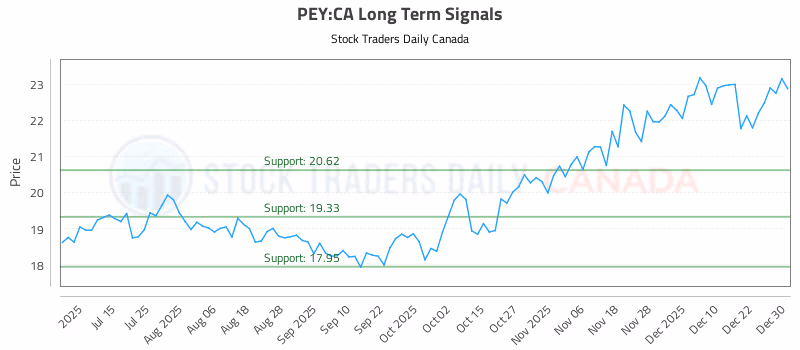 Stock Chart for PEY:CA