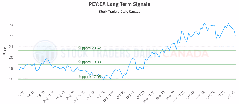 Stock Chart for PEY:CA