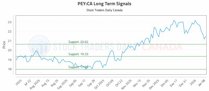 Stock Chart for PEY:CA