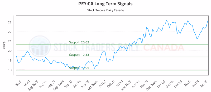 Stock Chart for PEY:CA