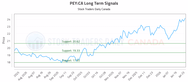 Stock Chart for PEY:CA