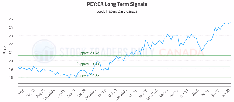 Stock Chart for PEY:CA
