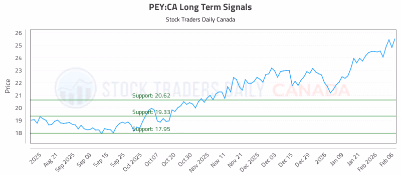 Stock Chart for PEY:CA