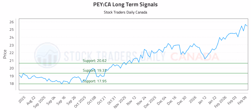 Stock Chart for PEY:CA