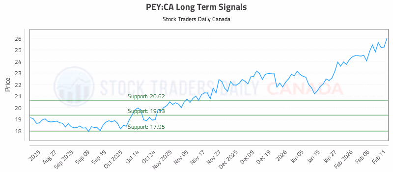 Stock Chart for PEY:CA