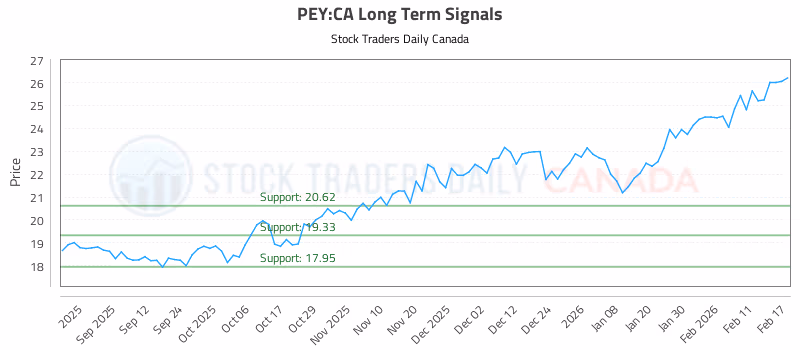 Stock Chart for PEY:CA