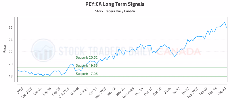 Stock Chart for PEY:CA