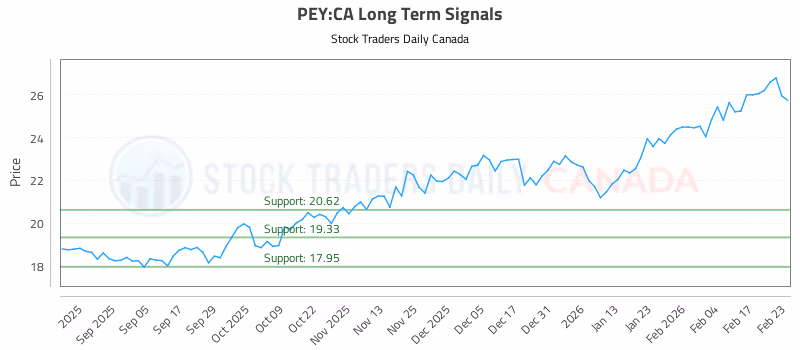 Stock Chart for PEY:CA