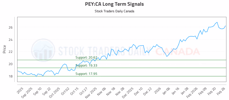Stock Chart for PEY:CA