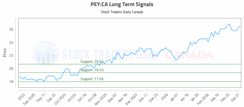 Stock Chart for PEY:CA