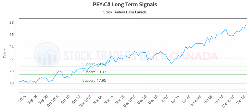 Stock Chart for PEY:CA