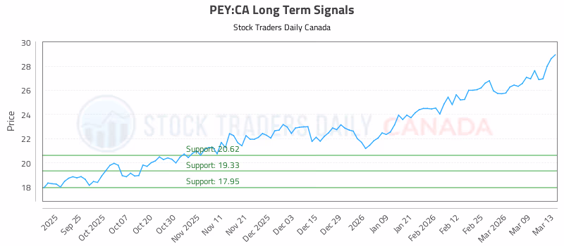 Stock Chart for PEY:CA