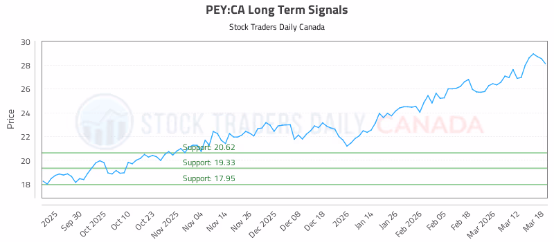 Stock Chart for PEY:CA