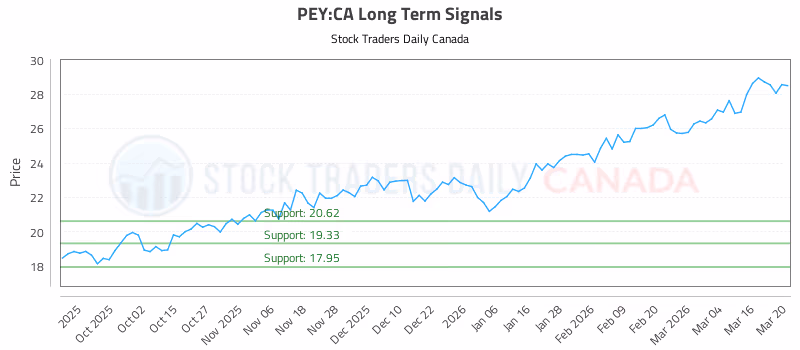 Stock Chart for PEY:CA