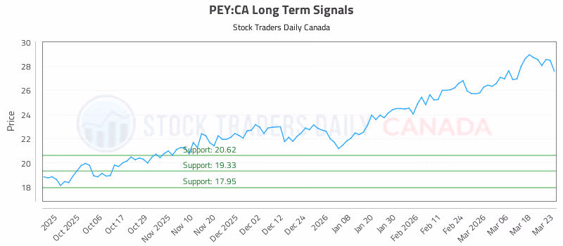 Stock Chart for PEY:CA