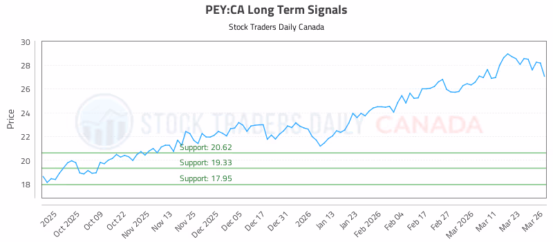 Stock Chart for PEY:CA