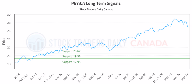 Stock Chart for PEY:CA