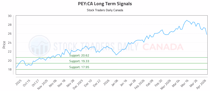 Stock Chart for PEY:CA