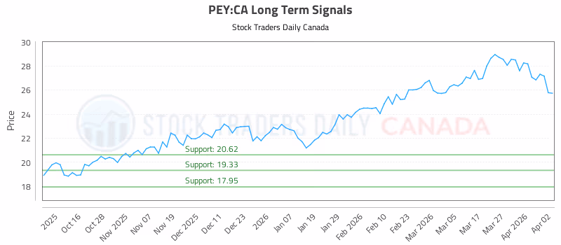 Stock Chart for PEY:CA